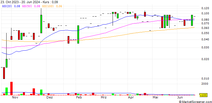 Chart Magnetic North Acquisition Corp.