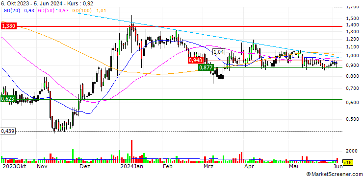 Chart PLBY Group, Inc.