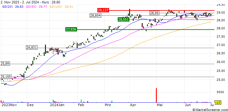 Chart SPDR MSCI World Value UCITS ETF (Acc) - USD