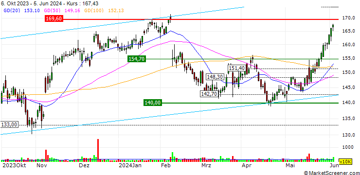 Chart OPEN END TURBO BULL OPTIONSSCHEIN - TAKE-TWO INTERACTIVE SOFTW.
