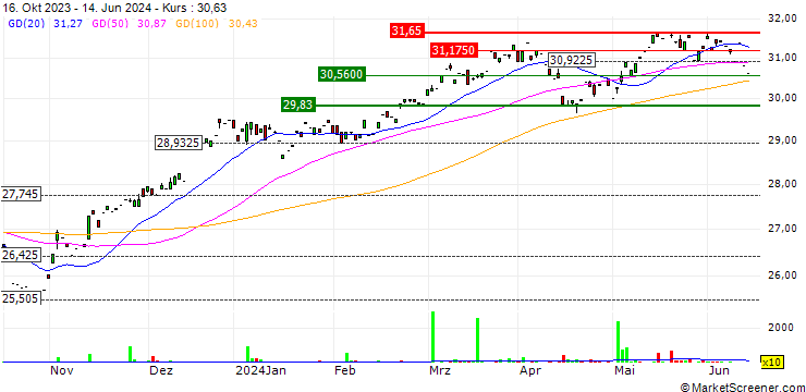 Chart SPDR MSCI World Value UCITS ETF (Acc) - USD