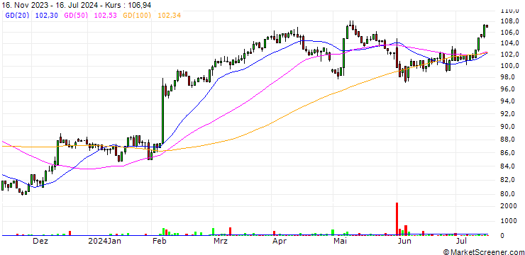 Chart Emerson Electric Co.