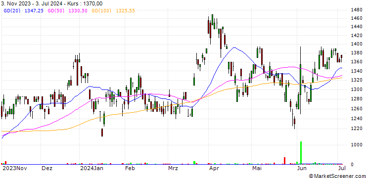 Chart Samsung Electronics Co., Ltd.
