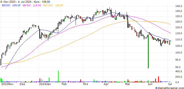 Chart Ryanair Holdings plc