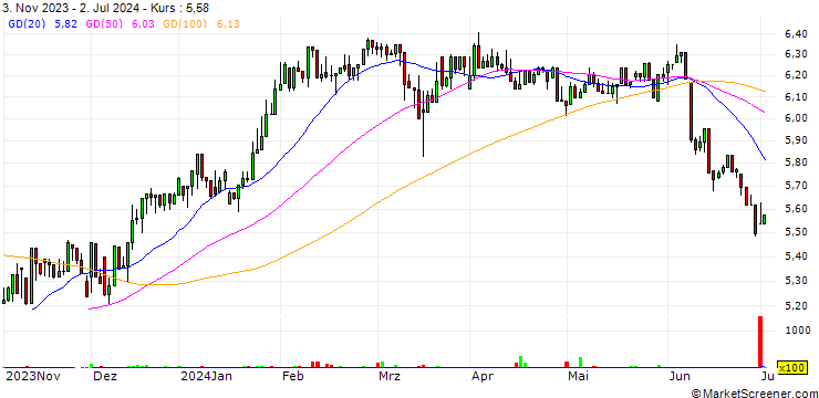 Chart Bolloré SE