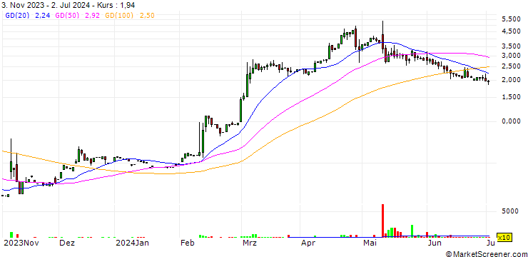 Chart JanOne Inc.