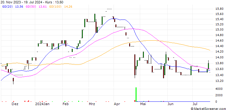 Chart JFE Holdings, Inc.