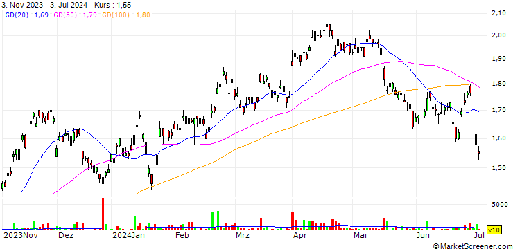 Chart Weichai Power Co., Ltd.