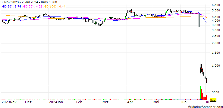 Chart Victoria Gold Corp.