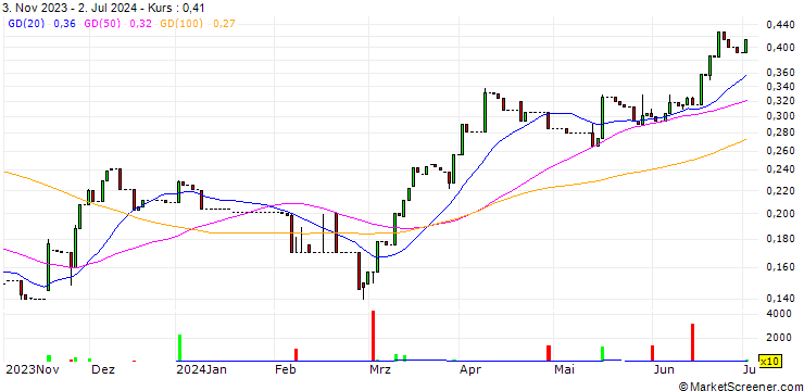 Chart Luca Mining Corp.