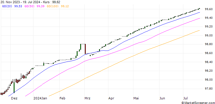 Chart ABBEY N 1 24 EUR