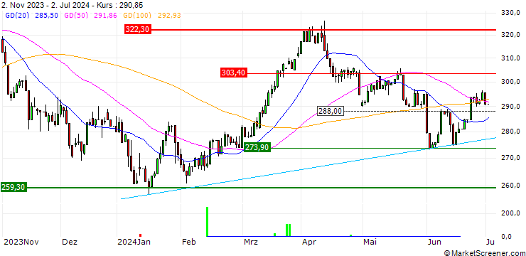 Chart VanEck Oil Services ETF - USD