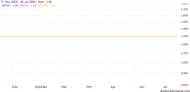 Chart WELLS FARGO & CO - DIVIDEND (VZ8) - ELA/C1