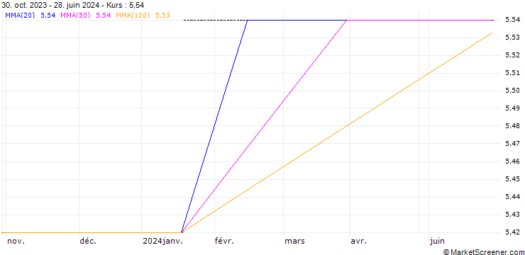 Chart PHILIP MORRIS - DIVIDEND (VD8) - ELA/C3