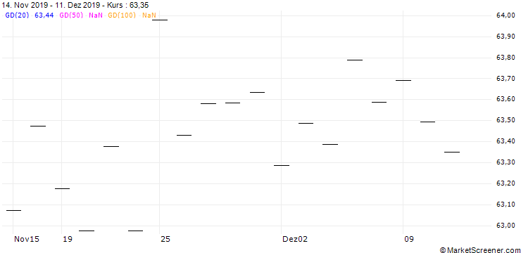 Chart AXEL SPRINGER SE (AX6) - ELA/C1