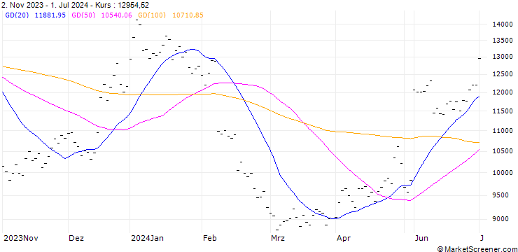 Chart AP MOLLER - MAERSK B (MX6) - ELA/C1