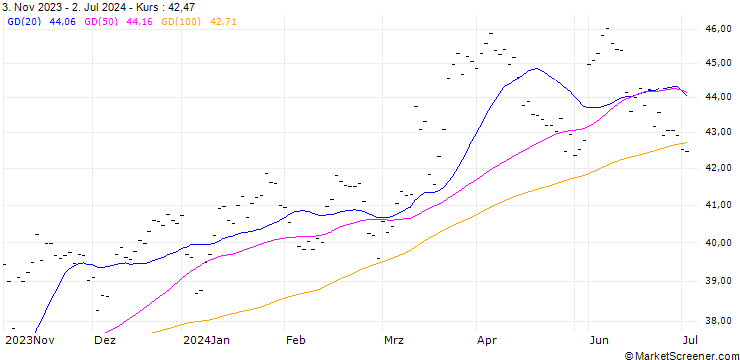 Chart FUCHS PETROLUB AG (PL6) - ELA/C2