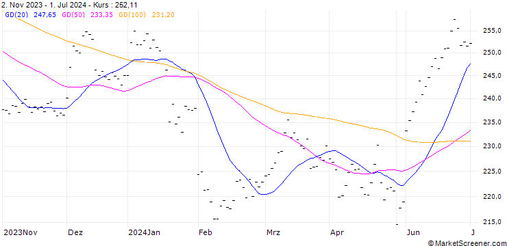 Chart ROCHE HOLDING (RX6) - ELA/C2