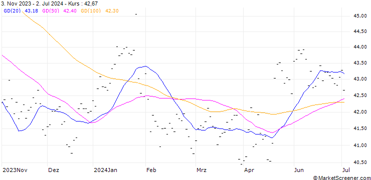 Chart ELISA OYJ (EI6) - ELA/C2