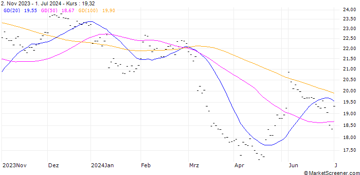 Chart JERONIMO MARTINS FUTURE (JMT) - ELL/C2