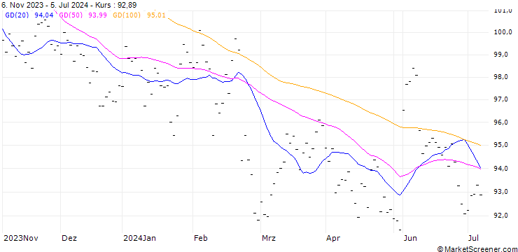 Chart NESTLE (NL6) - ELA/C1