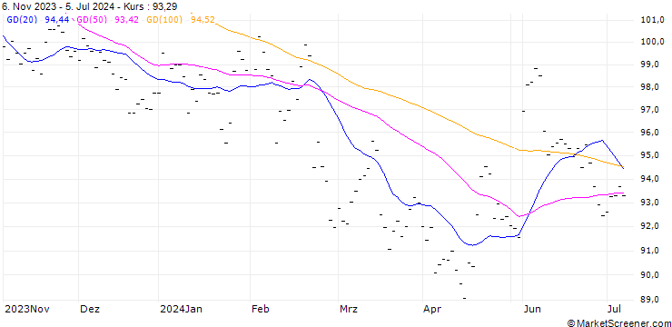 Chart NESTLE (NL6) - ELA/C2