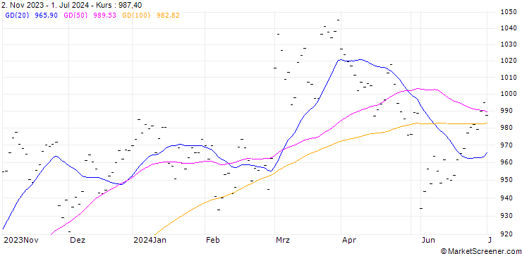 Chart PEARSON (PR6) - ELA/C1