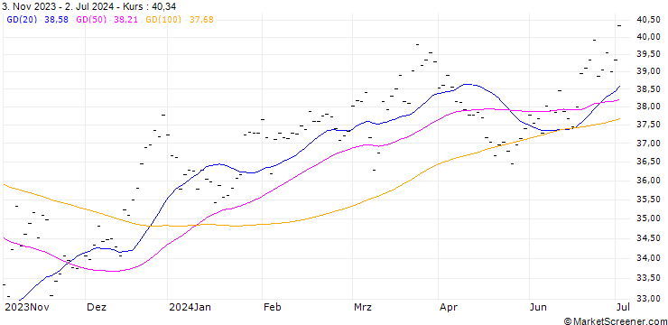 Chart GEA GROUP AG (GR6) - ELA/C1