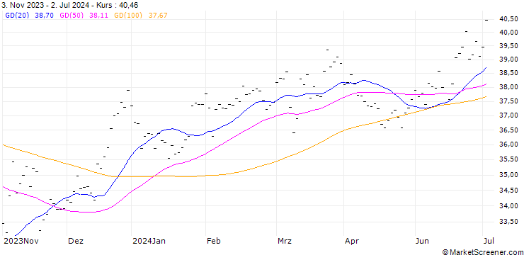 Chart GEA GROUP AG (GR6) - ELA/C2