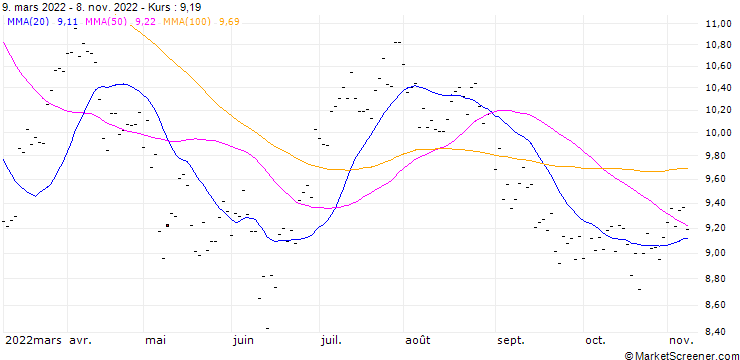 Chart DAVIDE CAMPARI-MILANO SPA (DC6) - ELA/C3