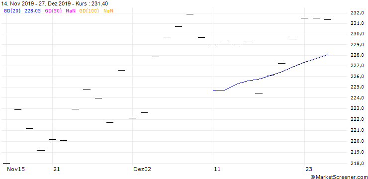 Chart MARINE HARVEST (MH6) - ELA/C3