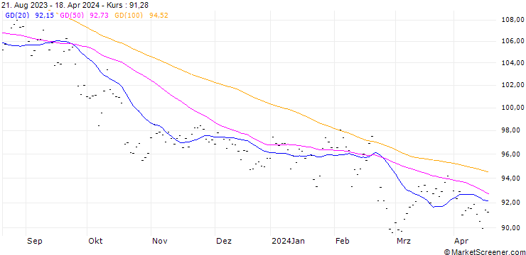 Chart NESTLE (NL6) - ELA/C5
