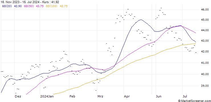 Chart FUCHS PETROLUB AG (PL6) - ELA/C3