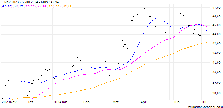 Chart FUCHS PETROLUB AG (PL6) - ELA/C5