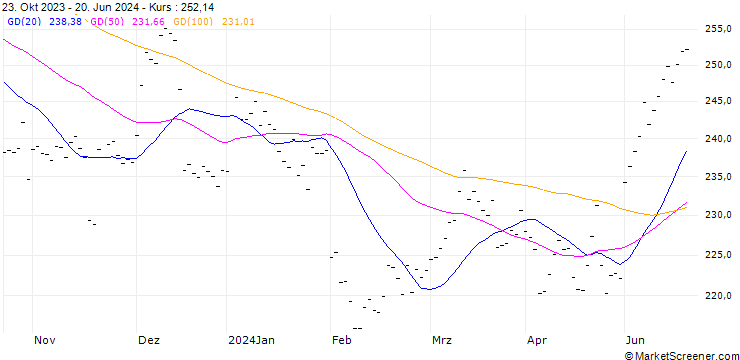 Chart ROCHE HOLDING (RX6) - ELA/C3