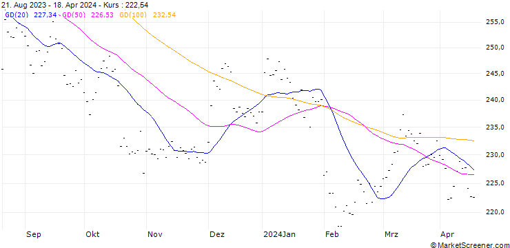 Chart ROCHE HOLDING (RX6) - ELA/C5
