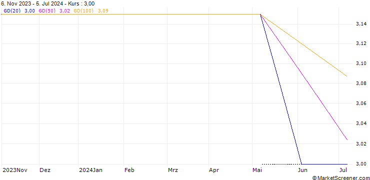 Chart NESTLE - DIVIDEND FUTURE (NL8) - ELA/20241220