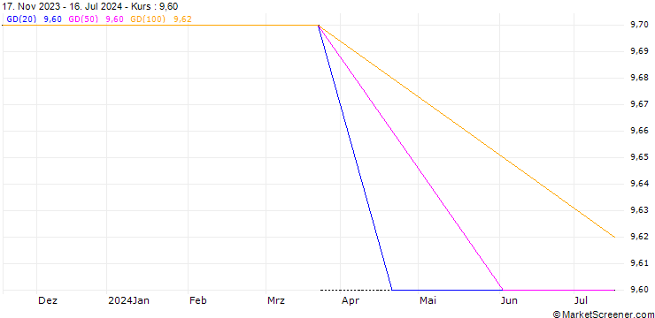 Chart ROCHE HOLDING - DIVIDEND FUTURE (RX8) - ELA/20241220