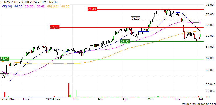 Chart iShares EURO STOXX Mid UCITS ETF - EUR