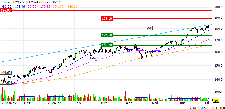 Chart iShares NASDAQ-100 UCITS ETF (DE) - USD