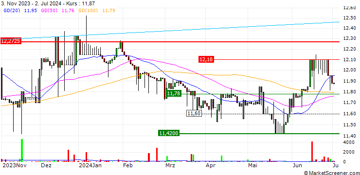 Chart UBS (Lux) Fund Solutions  SBI Foreign AAA-BBB 1-5 ESG UCITS ETF (CHF) A-dis - CHF