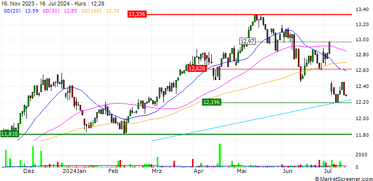 Chart WisdomTree Europe Equity Income UCITS ETF - EUR
