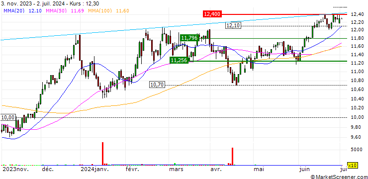 Chart HAN-GINS Tech Megatrend Equal Weight UCITS ETF - USD