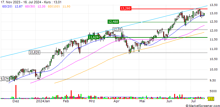 Chart iShares MSCI World Information Technology Sector ESG UCITS ETF - Distributing - USD