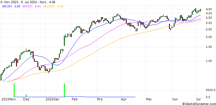 Chart HSBC/CALL/SAP SE/149.1625/0.1006/18.12.24