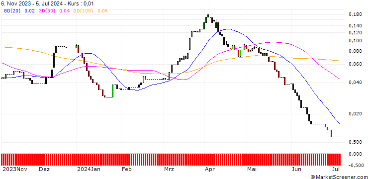 Chart HSBC/CALL/BASF/60/0.1/18.12.24