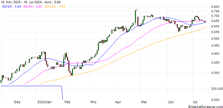 Chart HSBC/CALL/DEUTSCHE BANK/9/0.1/18.12.24