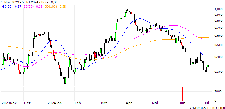 Chart HSBC/CALL/BASF/45/0.1/18.12.24