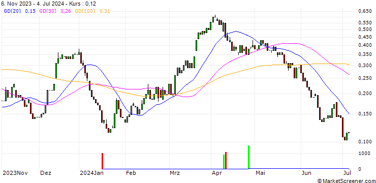 Chart HSBC/CALL/BASF/50/0.1/18.12.24