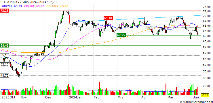 Chart U-Haul Holding Company